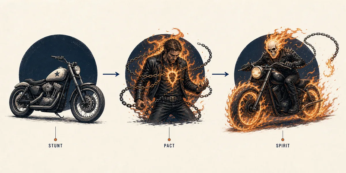 Redaktionelle Dreipunkt-Zeitleiste mit Stuntmotorrad, übernatürlichem Pakt und Spirit-of-Vengeance-Form